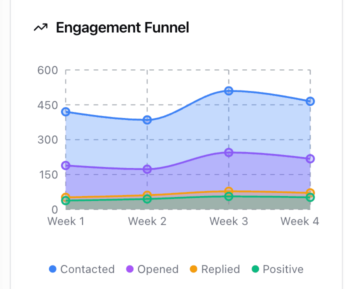 Dashboard mobile interface